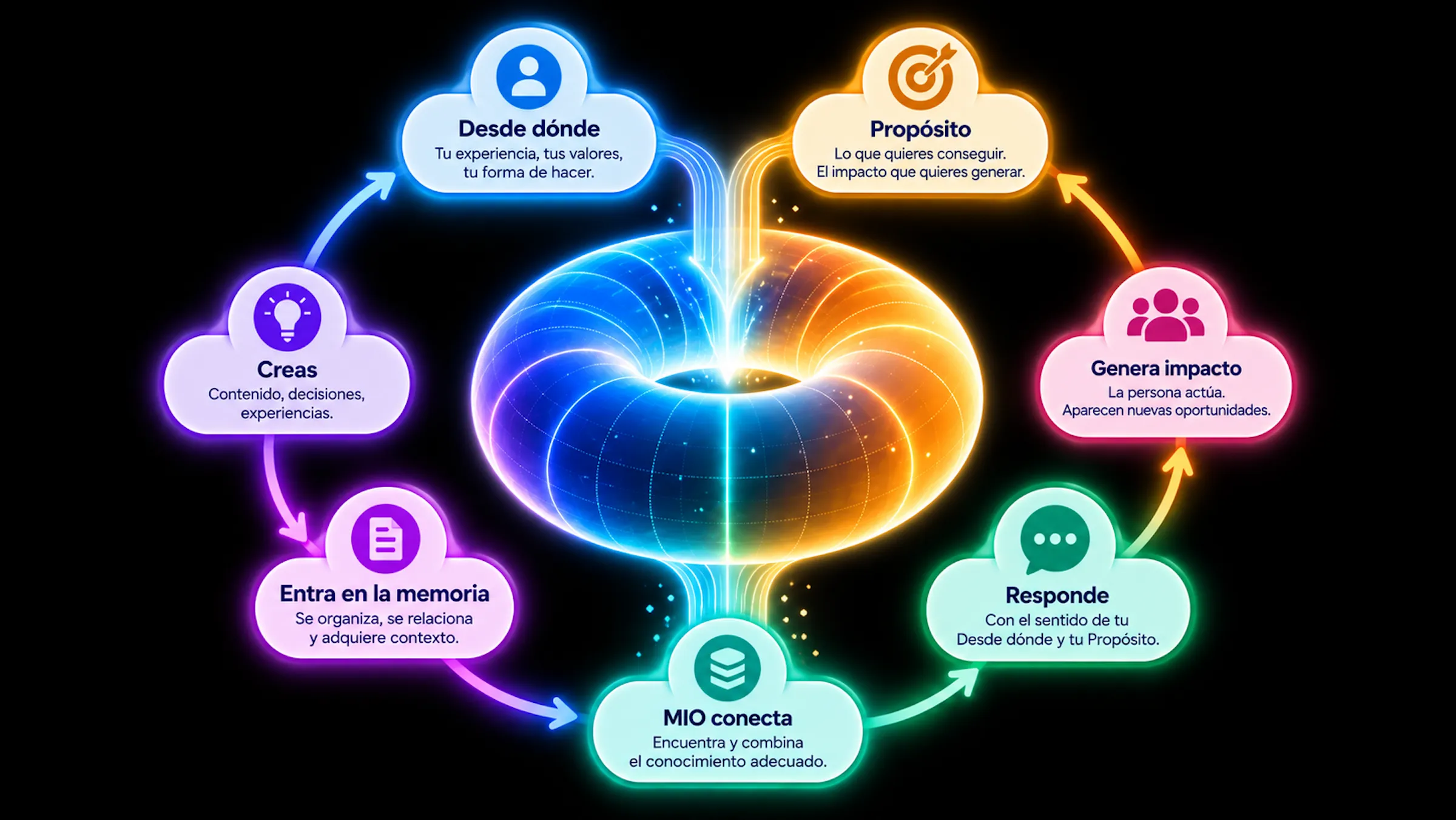 Empresa usando conocimiento compartido