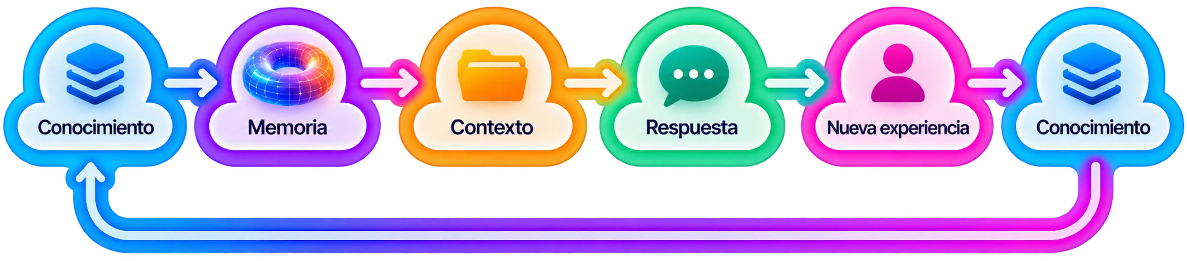 Ciclo: conocimiento, memoria, contexto, respuesta y nueva experiencia