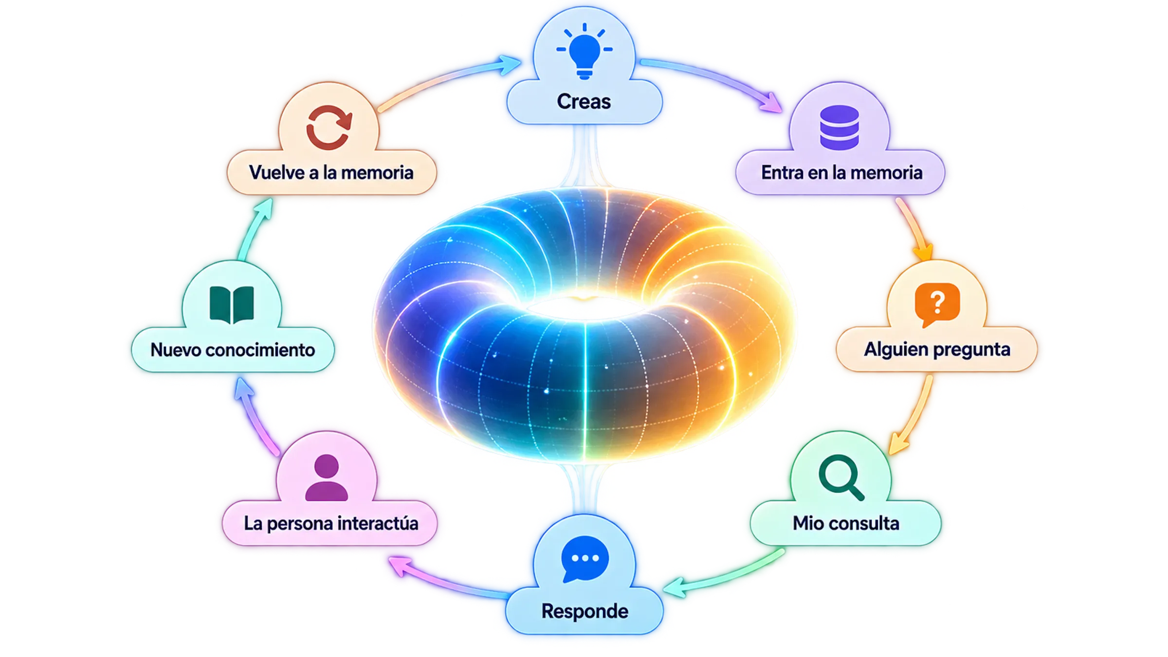Ciclo de experiencias de la memoria